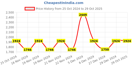 tatacliq.com U.S. Polo Assn. Yellow Regular Fit Striped Sweatshirt u.s. polo assn. Price History Graph from 25 Oct 2024 to 29 Oct 2025