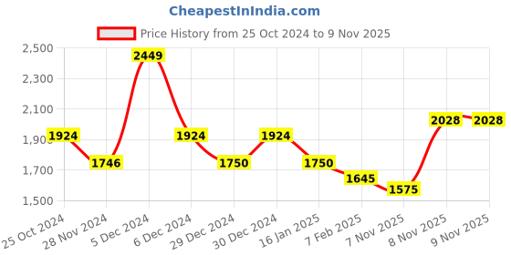 tatacliq.com U.S. Polo Assn. Yellow Regular Fit Sweatshirt u.s. polo assn. Price History Graph from 25 Oct 2024 to 8 Nov 2025