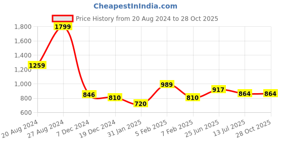 tatacliq.com U.S. Polo Assn. Yellow Slim Fit Cotton Polo T-Shirt u.s. polo assn. Price History Graph from 20 Aug 2024 to 27 Oct 2025