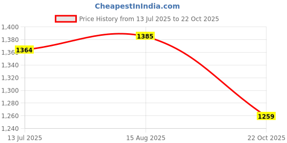 tatacliq.com U.S. Polo Assn. Yellow Slim Fit Cotton Polo T-Shirt u.s. polo assn. Price History Graph from 13 Jul 2025 to 22 Oct 2025