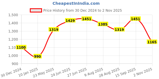 tatacliq.com U.S. Polo Assn. Yellow Slim Fit Striped Cotton Polo T-Shirt u.s. polo assn. Price History Graph from 30 Dec 2024 to 2 Nov 2025