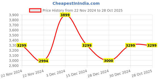 tatacliq.com U.S. Polo Assn. Z Black Regular Fit Bomber Jacket u.s. polo assn. Price History Graph from 22 Nov 2024 to 27 Oct 2025