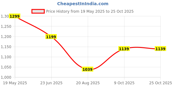 tatacliq.com u.s. polo assn. US Polo Kids Boys Black Cotton Jeans u.s. polo assn. Price History Graph from 19 May 2025 to 22 Oct 2025