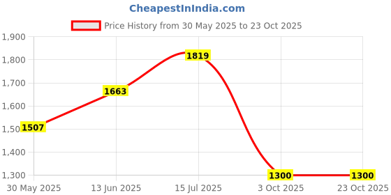 tatacliq.com u.s. polo assn. US Polo Kids Boys Black Cotton Jeans u.s. polo assn. Price History Graph from 30 May 2025 to 22 Oct 2025