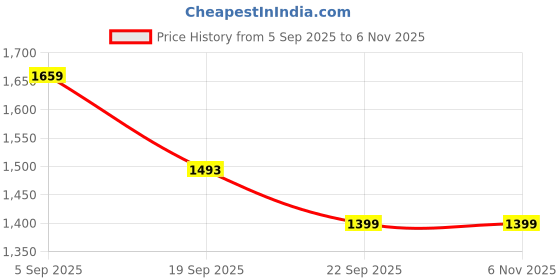 tatacliq.com u.s. polo assn. US Polo Kids Boys Blue Cotton Color Block Shirt u.s. polo assn. Price History Graph from 5 Sep 2025 to 3 Nov 2025