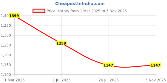 tatacliq.com u.s. polo assn. US Polo Kids Boys Blue Cotton Graphic Polo T-Shirt u.s. polo assn. Price History Graph from 1 Mar 2025 to 2 Nov 2025