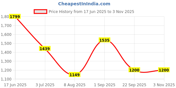 tatacliq.com u.s. polo assn. US Polo Kids Boys Blue Cotton Jeans u.s. polo assn. Price History Graph from 17 Jun 2025 to 2 Nov 2025