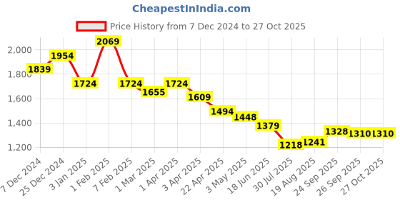 tatacliq.com u.s. polo assn. US Polo Kids Boys Blue Cotton Jeans u.s. polo assn. Price History Graph from 7 Dec 2024 to 27 Oct 2025