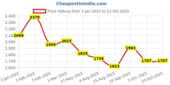tatacliq.com u.s. polo assn. US Polo Kids Boys Blue Cotton Jeans u.s. polo assn. Price History Graph from 3 Jan 2025 to 22 Oct 2025