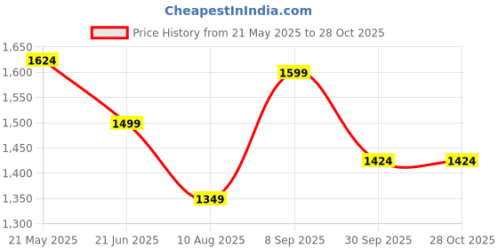 tatacliq.com u.s. polo assn. US Polo Kids Boys Blue Cotton Jeans u.s. polo assn. Price History Graph from 21 May 2025 to 28 Oct 2025