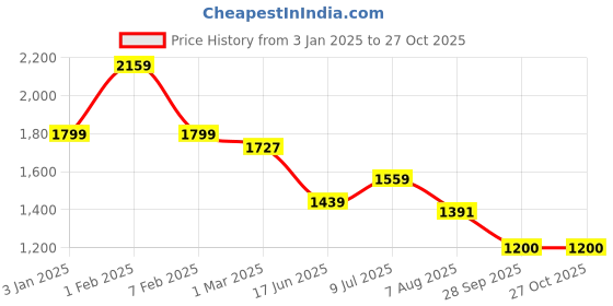 tatacliq.com u.s. polo assn. US Polo Kids Boys Blue Cotton Jeans u.s. polo assn. Price History Graph from 3 Jan 2025 to 27 Oct 2025