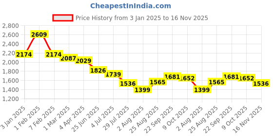 tatacliq.com u.s. polo assn. US Polo Kids Boys Blue Cotton Jeans u.s. polo assn. Price History Graph from 3 Jan 2025 to 16 Nov 2025