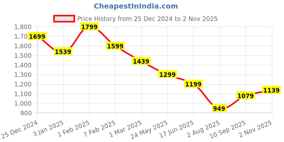 tatacliq.com u.s. polo assn. US Polo Kids Boys Blue Cotton Jeans u.s. polo assn. Price History Graph from 25 Dec 2024 to 2 Nov 2025