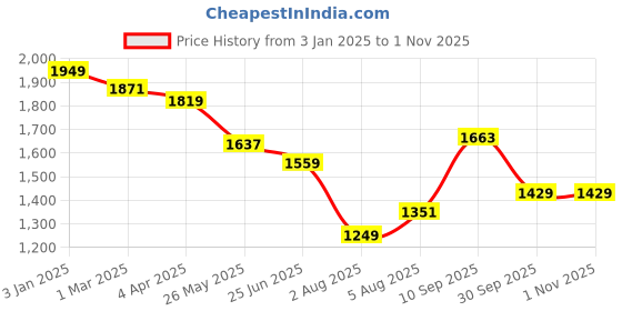 tatacliq.com u.s. polo assn. US Polo Kids Boys Blue Cotton Jeans u.s. polo assn. Price History Graph from 3 Jan 2025 to 30 Oct 2025