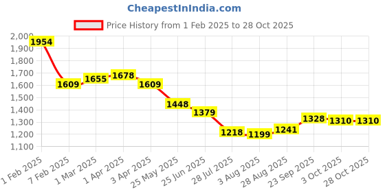tatacliq.com u.s. polo assn. US Polo Kids Boys Blue Cotton Jeans u.s. polo assn. Price History Graph from 1 Feb 2025 to 27 Oct 2025