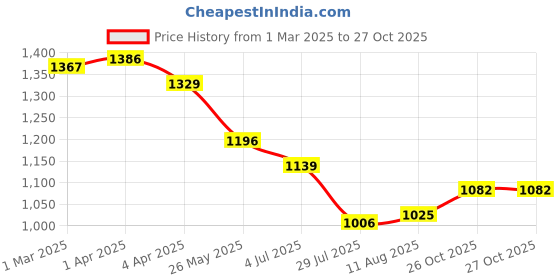 tatacliq.com u.s. polo assn. US Polo Kids Boys Blue Cotton Jeans u.s. polo assn. Price History Graph from 1 Mar 2025 to 27 Oct 2025