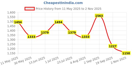 tatacliq.com u.s. polo assn. US Polo Kids Boys Blue Cotton Jeans u.s. polo assn. Price History Graph from 11 May 2025 to 2 Nov 2025