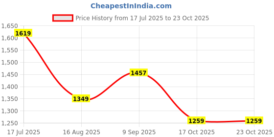 tatacliq.com u.s. polo assn. US Polo Kids Boys Blue Cotton Solid Joggers u.s. polo assn. Price History Graph from 17 Jul 2025 to 22 Oct 2025