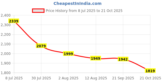 tatacliq.com u.s. polo assn. US Polo Kids Boys Green Cotton Solid Jeans u.s. polo assn. Price History Graph from 8 Jul 2025 to 21 Oct 2025