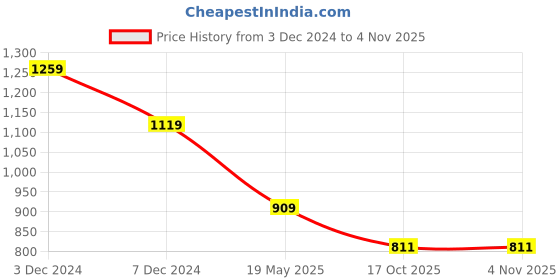 tatacliq.com u.s. polo assn. US Polo Kids Boys Green Cotton T-Shirt u.s. polo assn. Price History Graph from 3 Dec 2024 to 2 Nov 2025