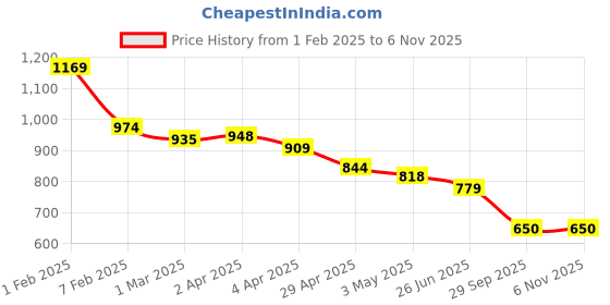 tatacliq.com u.s. polo assn. US Polo Kids Boys Green Cotton T-Shirt u.s. polo assn. Price History Graph from 1 Feb 2025 to 3 Nov 2025