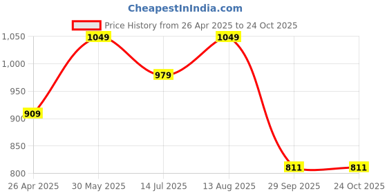 tatacliq.com u.s. polo assn. US Polo Kids Boys Green Cotton T-Shirt u.s. polo assn. Price History Graph from 26 Apr 2025 to 23 Oct 2025
