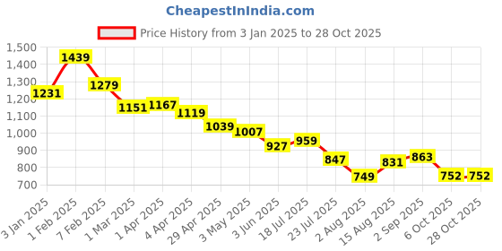 tatacliq.com u.s. polo assn. US Polo Kids Boys Maroon Cotton T-Shirt u.s. polo assn. Price History Graph from 3 Jan 2025 to 28 Oct 2025