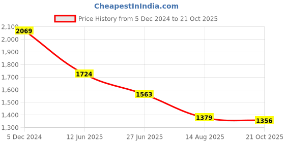 tatacliq.com u.s. polo assn. US Polo Kids Boys Navy Cotton Camouflage Sweaters Cardigans u.s. polo assn. Price History Graph from 5 Dec 2024 to 21 Oct 2025