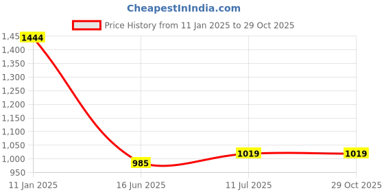 tatacliq.com u.s. polo assn. US Polo Kids Boys Navy Cotton Striped T-Shirt u.s. polo assn. Price History Graph from 11 Jan 2025 to 29 Oct 2025