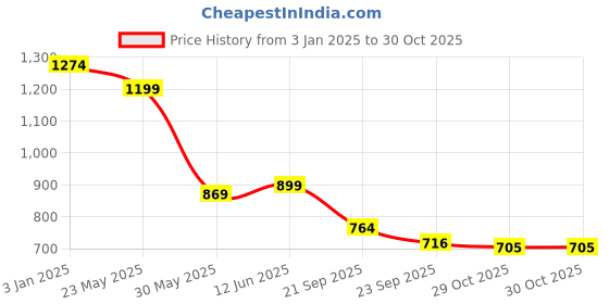 tatacliq.com u.s. polo assn. US Polo Kids Boys Navy Cotton T-Shirt u.s. polo assn. Price History Graph from 3 Jan 2025 to 29 Oct 2025