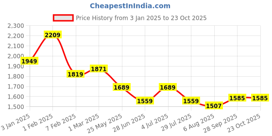 tatacliq.com u.s. polo assn. US Polo Kids Boys Orange Cotton Jeans u.s. polo assn. Price History Graph from 3 Jan 2025 to 23 Oct 2025