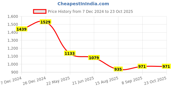 tatacliq.com u.s. polo assn. US Polo Kids Boys Orange Cotton Striped T-Shirt u.s. polo assn. Price History Graph from 7 Dec 2024 to 23 Oct 2025