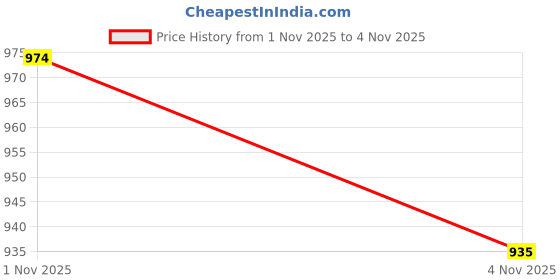 tatacliq.com u.s. polo assn. US Polo Kids Boys Red Cotton Color Block T-Shirt u.s. polo assn. Price History Graph from 1 Nov 2025 to 3 Nov 2025