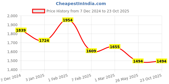 tatacliq.com u.s. polo assn. US Polo Kids Boys White Cotton Jeans u.s. polo assn. Price History Graph from 7 Dec 2024 to 23 Oct 2025