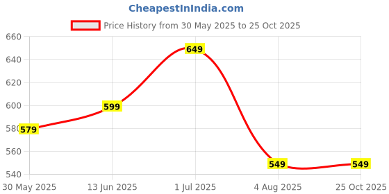 tatacliq.com u.s. polo assn. US Polo Kids Boys White Cotton Printed T-Shirt u.s. polo assn. Price History Graph from 30 May 2025 to 24 Oct 2025