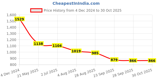 tatacliq.com u.s. polo assn. US Polo Kids Boys White Cotton T-Shirt u.s. polo assn. Price History Graph from 4 Dec 2024 to 29 Oct 2025