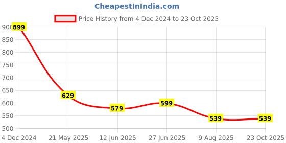 tatacliq.com u.s. polo assn. US Polo Kids Boys Yellow Cotton Graphic T-Shirt u.s. polo assn. Price History Graph from 4 Dec 2024 to 23 Oct 2025