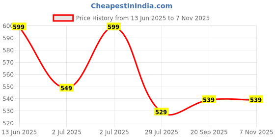 tatacliq.com u.s. polo assn. US Polo Kids Boys Yellow Cotton Graphic T-Shirt u.s. polo assn. Price History Graph from 13 Jun 2025 to 3 Nov 2025