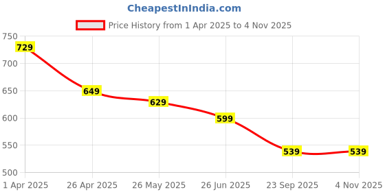 tatacliq.com u.s. polo assn. US Polo Kids Boys Yellow Cotton Graphic T-Shirt u.s. polo assn. Price History Graph from 1 Apr 2025 to 3 Nov 2025