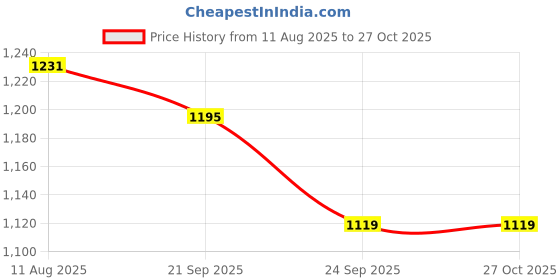 tatacliq.com u.s. polo assn. US Polo Kids Boys Yellow Cotton Printed Shirt u.s. polo assn. Price History Graph from 11 Aug 2025 to 27 Oct 2025