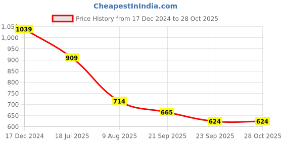 tatacliq.com u.s. polo assn. US Polo Kids Girls Black Cotton Graphic Tops Tees u.s. polo assn. Price History Graph from 17 Dec 2024 to 28 Oct 2025