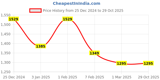 tatacliq.com u.s. polo assn. US Polo Kids Girls Pink Cotton Casual Dress u.s. polo assn. Price History Graph from 25 Dec 2024 to 28 Oct 2025