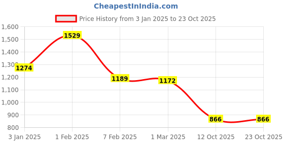 tatacliq.com u.s. polo assn. US Polo Kids Girls Pink Cotton Trousers Pants u.s. polo assn. Price History Graph from 3 Jan 2025 to 22 Oct 2025