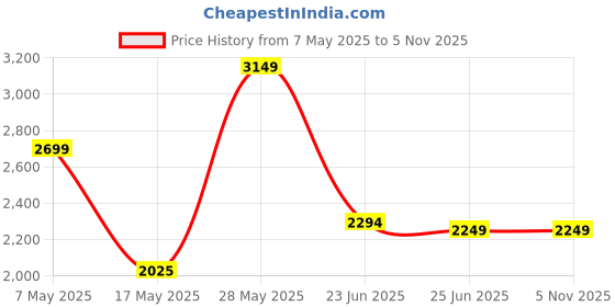 tatacliq.com u.s. polo assn. Uspa Active Beige Cotton Regular Fit Sports Sweatshirt u.s. polo assn. Price History Graph from 7 May 2025 to 3 Nov 2025