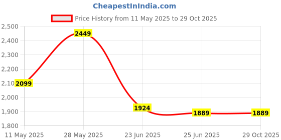 tatacliq.com u.s. polo assn. Uspa Active Beige Cotton Slim Fit Sports Trackpants u.s. polo assn. Price History Graph from 11 May 2025 to 29 Oct 2025