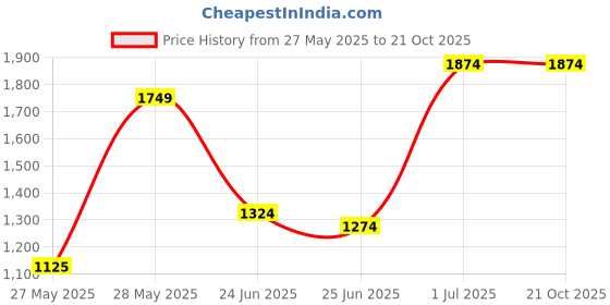 tatacliq.com u.s. polo assn. USPA Active Beige Slim Fit Logo Printed Sports Shorts u.s. polo assn. Price History Graph from 27 May 2025 to 20 Oct 2025