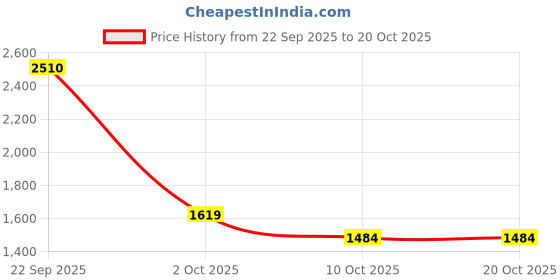 tatacliq.com u.s. polo assn. Uspa Active Beige Slim Fit Sports Shorts u.s. polo assn. Price History Graph from 22 Sep 2025 to 20 Oct 2025
