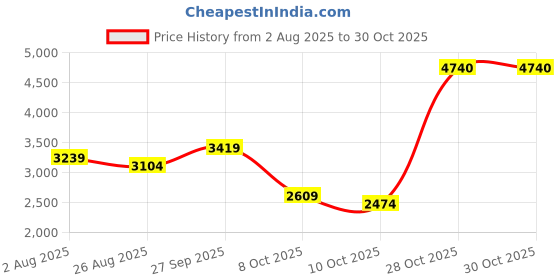 tatacliq.com u.s. polo assn. Uspa Active Black Cotton Regular Fit Sports Sweatshirt u.s. polo assn. Price History Graph from 2 Aug 2025 to 29 Oct 2025