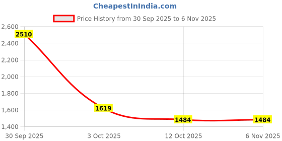 tatacliq.com u.s. polo assn. Uspa Active Black Cotton Slim Fit Sports Shorts u.s. polo assn. Price History Graph from 30 Sep 2025 to 4 Nov 2025