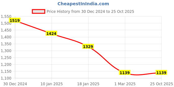 tatacliq.com u.s. polo assn. USPA Active Black Slim Fit Texture Sports Polo u.s. polo assn. Price History Graph from 30 Dec 2024 to 25 Oct 2025